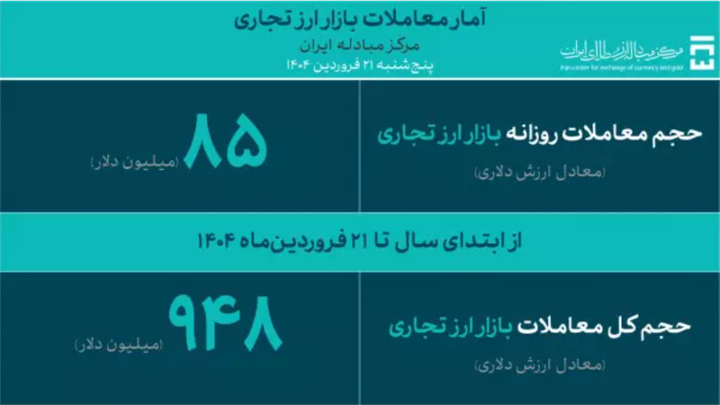 معامله ۸۵ میلیون دلار انواع ارز در روز پنج شنبه/ حجم معاملات ارز تجاری در سال جاری به ۹۴۸ میلیون دلار رسید