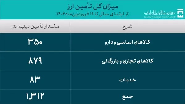 تامین ارز سال ۱۴۰۴ به ۱.۳ میلیارد دلار رسید