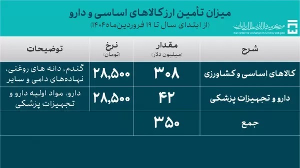 تامین ارز سال ۱۴۰۴ به ۱.۳ میلیارد دلار رسید