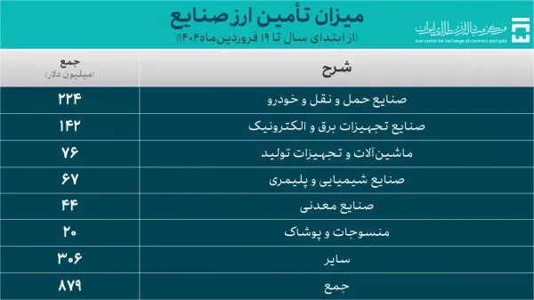 تامین ارز سال ۱۴۰۴ به ۱.۳ میلیارد دلار رسید