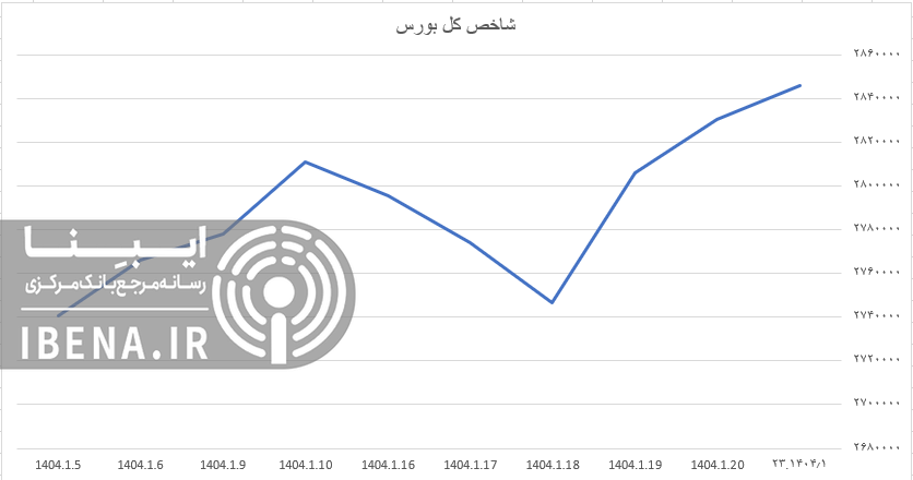 تقویت شاخص کل بورس در اولین روز معاملاتی هفته