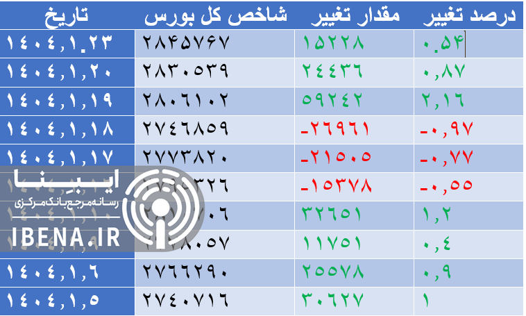 ۱۷ همت نقدینگی در صفهای خرید سهمها قفل شدهاند ۱۷ همت نقدینگی در صفهای خرید سهمها قفل شدهاند