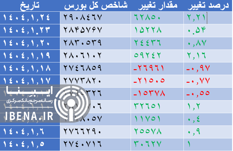 شاخص کل بورس یک دست سبز پوش شد