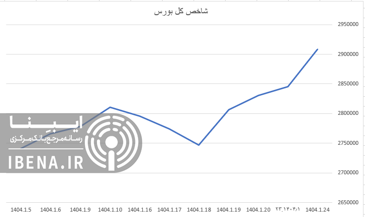 شاخص کل بورس یک دست سبز پوش شد