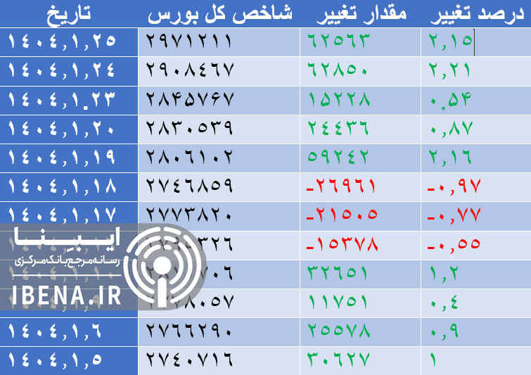 شاخص کل بورس رکورد جدید ثبت کرد/ یک قدم تا کانال سه میلیون واحدی شاخص کل بورس رکورد جدید ثبت کرد/ یک قدم تا کانال سه میلیون واحدی