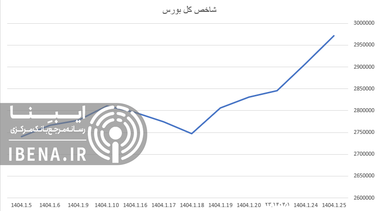 شاخص کل بورس رکورد جدید ثبت کرد/ یک قدم تا کانال سه میلیون واحدی شاخص کل بورس رکورد جدید ثبت کرد/ یک قدم تا کانال سه میلیون واحدی