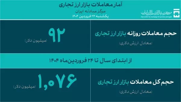 حجم معاملات ارز تجاری از یک میلیارد دلار گذشت حجم معاملات ارز تجاری از یک میلیارد دلار گذشت