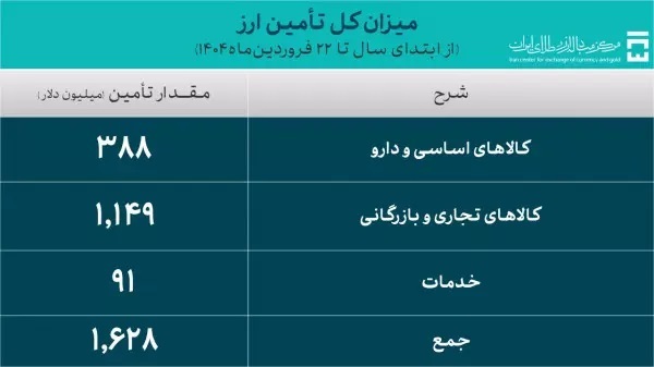 ۱.۱ میلیارد دلار ارز برای واردات در سالجاری تامین شد ۱.۱ میلیارد دلار ارز برای واردات در سالجاری تامین شد