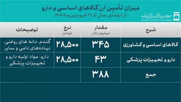 ۱.۱ میلیارد دلار ارز برای واردات در سالجاری تامین شد ۱.۱ میلیارد دلار ارز برای واردات در سالجاری تامین شد