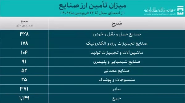 ۱.۱ میلیارد دلار ارز برای واردات در سالجاری تامین شد ۱.۱ میلیارد دلار ارز برای واردات در سالجاری تامین شد