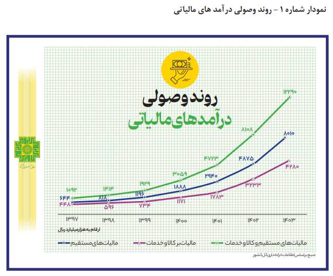 تحقق کامل درآمدهای مالیاتی در سال ۱۴۰۳ تحقق کامل درآمدهای مالیاتی در سال ۱۴۰۳