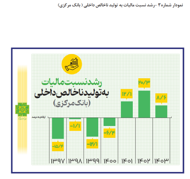 تحقق کامل درآمدهای مالیاتی در سال ۱۴۰۳ تحقق کامل درآمدهای مالیاتی در سال ۱۴۰۳