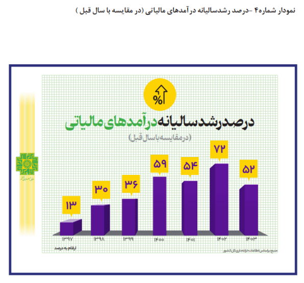 تحقق کامل درآمدهای مالیاتی در سال ۱۴۰۳ تحقق کامل درآمدهای مالیاتی در سال ۱۴۰۳