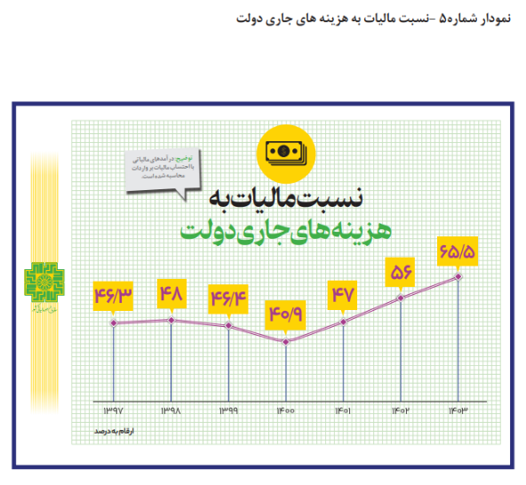 تحقق کامل درآمدهای مالیاتی در سال ۱۴۰۳ تحقق کامل درآمدهای مالیاتی در سال ۱۴۰۳