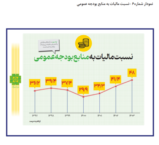 تحقق کامل درآمدهای مالیاتی در سال ۱۴۰۳ تحقق کامل درآمدهای مالیاتی در سال ۱۴۰۳