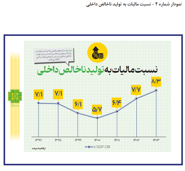 تحقق کامل درآمدهای مالیاتی در سال ۱۴۰۳ تحقق کامل درآمدهای مالیاتی در سال ۱۴۰۳