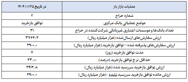 گزارش عملیات اجرایی سیاست پولی گزارش عملیات اجرایی سیاست پولی