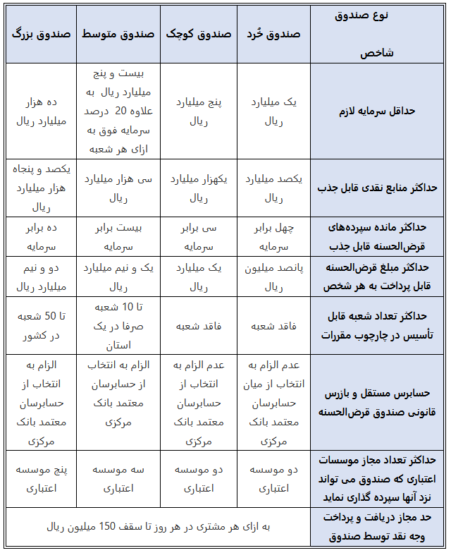 بانک مرکزی دستورالعمل تأسیس صندوقهای قرضالحسنه را تصویب کرد بانک مرکزی دستورالعمل تأسیس صندوقهای قرضالحسنه را تصویب کرد