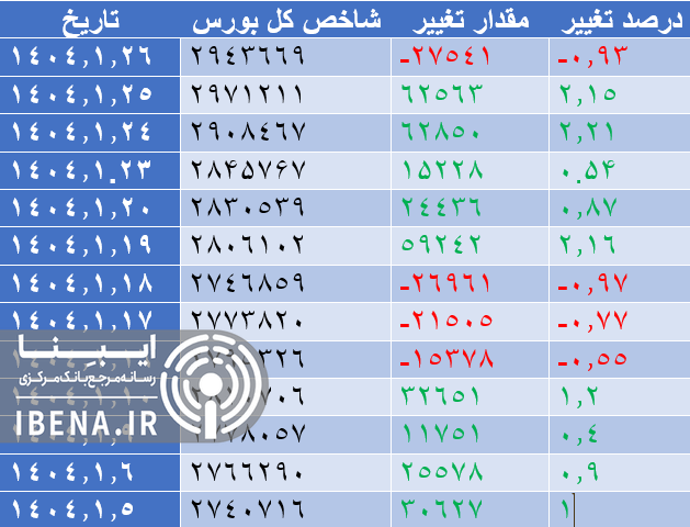 افت ۲۷ هزار واحدی شاخص کل بورس افت ۲۷ هزار واحدی شاخص کل بورس