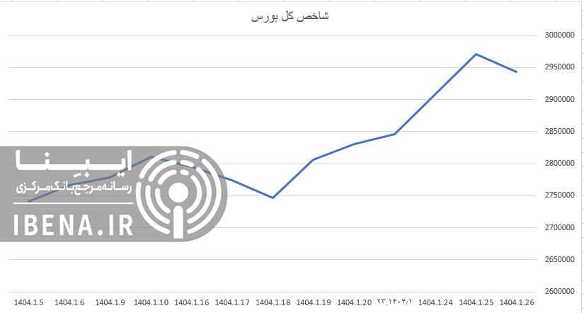 افت ۲۷ هزار واحدی شاخص کل بورس افت ۲۷ هزار واحدی شاخص کل بورس