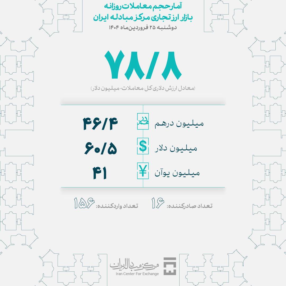 ۷۹ میلیون دلار در بازار ارز تجاری معامله شد ۷۹ میلیون دلار در بازار ارز تجاری معامله شد