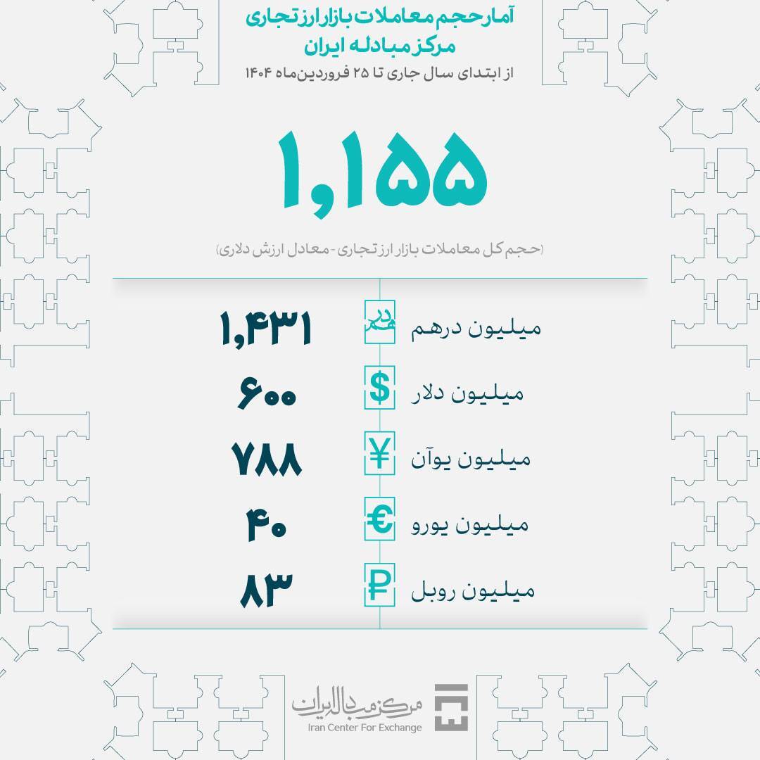 حجم معاملات ارز تجاری در سالجاری از ۱.۱ میلیارد دلار گذشت حجم معاملات ارز تجاری در سالجاری از ۱.۱ میلیارد دلار گذشت