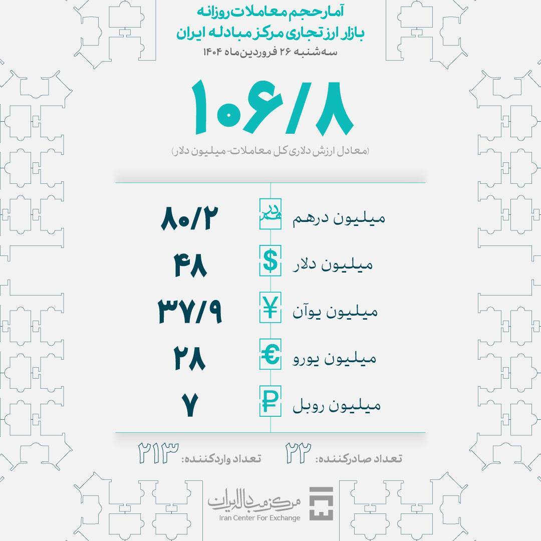۱۰۷ میلیون دلار در بازار ارز تجاری معامله شد ۱۰۷ میلیون دلار در بازار ارز تجاری معامله شد