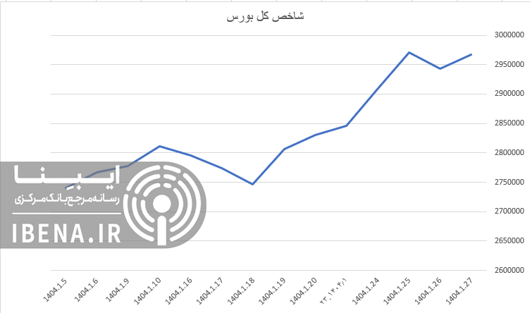 رشد شاخص کل بورس درآخرین روز معاملات هفته
