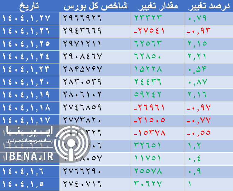 رشد شاخص کل بورس درآخرین روز معاملات هفته
