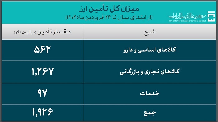 یک میلیارد و ۹۲۶ میلیون دلار ارز برای واردات تأمین شد یک میلیارد و ۹۲۶ میلیون دلار ارز برای واردات تأمین شد