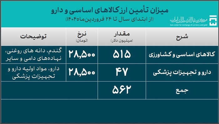 یک میلیارد و ۹۲۶ میلیون دلار ارز برای واردات تأمین شد یک میلیارد و ۹۲۶ میلیون دلار ارز برای واردات تأمین شد