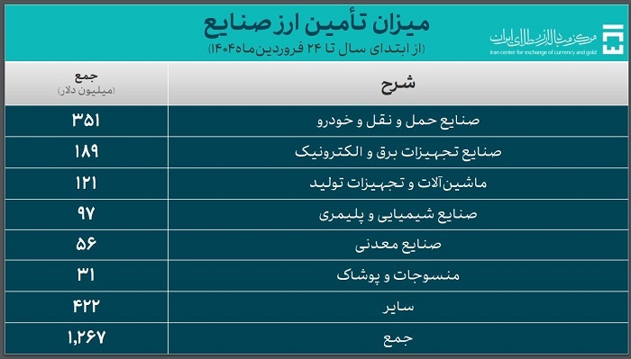 یک میلیارد و ۹۲۶ میلیون دلار ارز برای واردات تأمین شد یک میلیارد و ۹۲۶ میلیون دلار ارز برای واردات تأمین شد