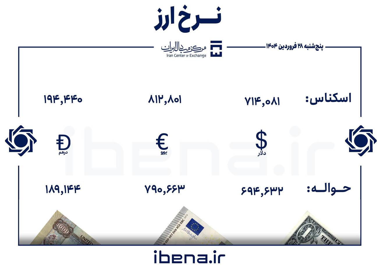 قیمت دلار و یورو در مرکز مبادله ایران؛ پنجشنبه&zwnj; ۲۸ فروردین