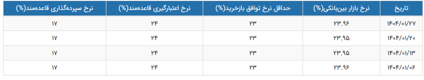 نرخ سود بین بانکی ۲۳.۹۴ درصد شد