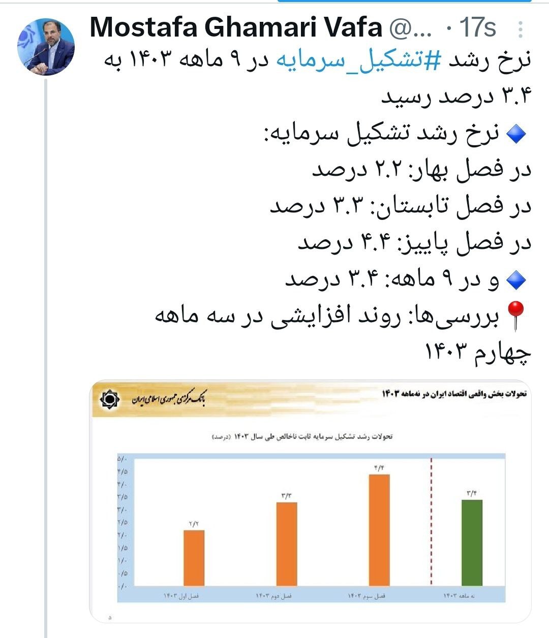 نرخ رشد تشکیل سرمایه در ۹ ماهه ۱۴۰۳ به ۳.۴ درصد رسید نرخ رشد تشکیل سرمایه در ۹ ماهه ۱۴۰۳ به ۳.۴ درصد رسید