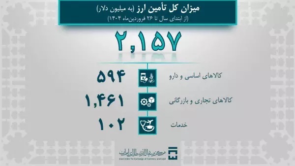 تامین ارز سال ۱۴۰۴ از ۲ میلیارد دلار عبور کرد تامین ارز سال ۱۴۰۴ از ۲ میلیارد دلار عبور کرد
