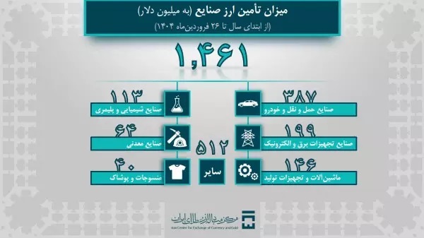 تامین ارز سال ۱۴۰۴ از ۲ میلیارد دلار عبور کرد تامین ارز سال ۱۴۰۴ از ۲ میلیارد دلار عبور کرد