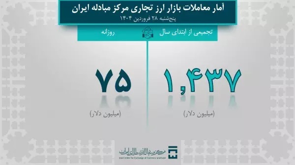 معامله ۱.۴ میلیارد دلار طی سالجاری در بازار ارز تجاری معامله ۱.۴ میلیارد دلار طی سالجاری در بازار ارز تجاری