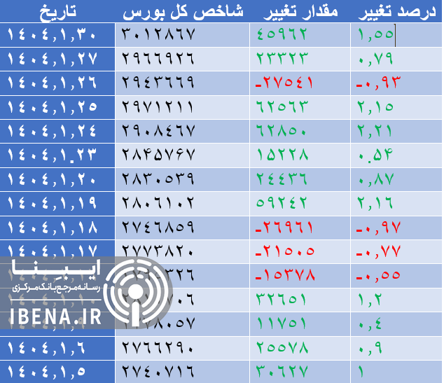 شاخص کل بورس کانال سه میلیون واحدی را فتح کرد شاخص کل بورس کانال سه میلیون واحدی را فتح کرد