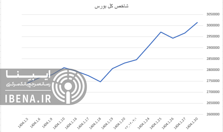شاخص کل بورس کانال سه میلیون واحدی را فتح کرد شاخص کل بورس کانال سه میلیون واحدی را فتح کرد