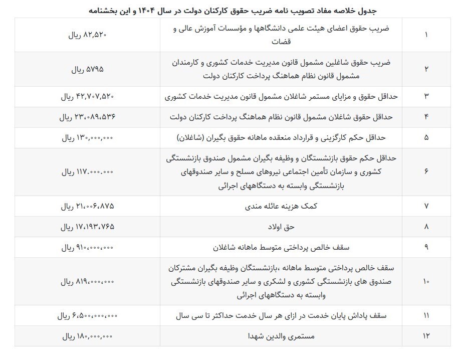 جزئیات افزایش ضریب حقوق کارمندان دولت در ۱۴۰۴ جزئیات افزایش ضریب حقوق کارمندان دولت در ۱۴۰۴