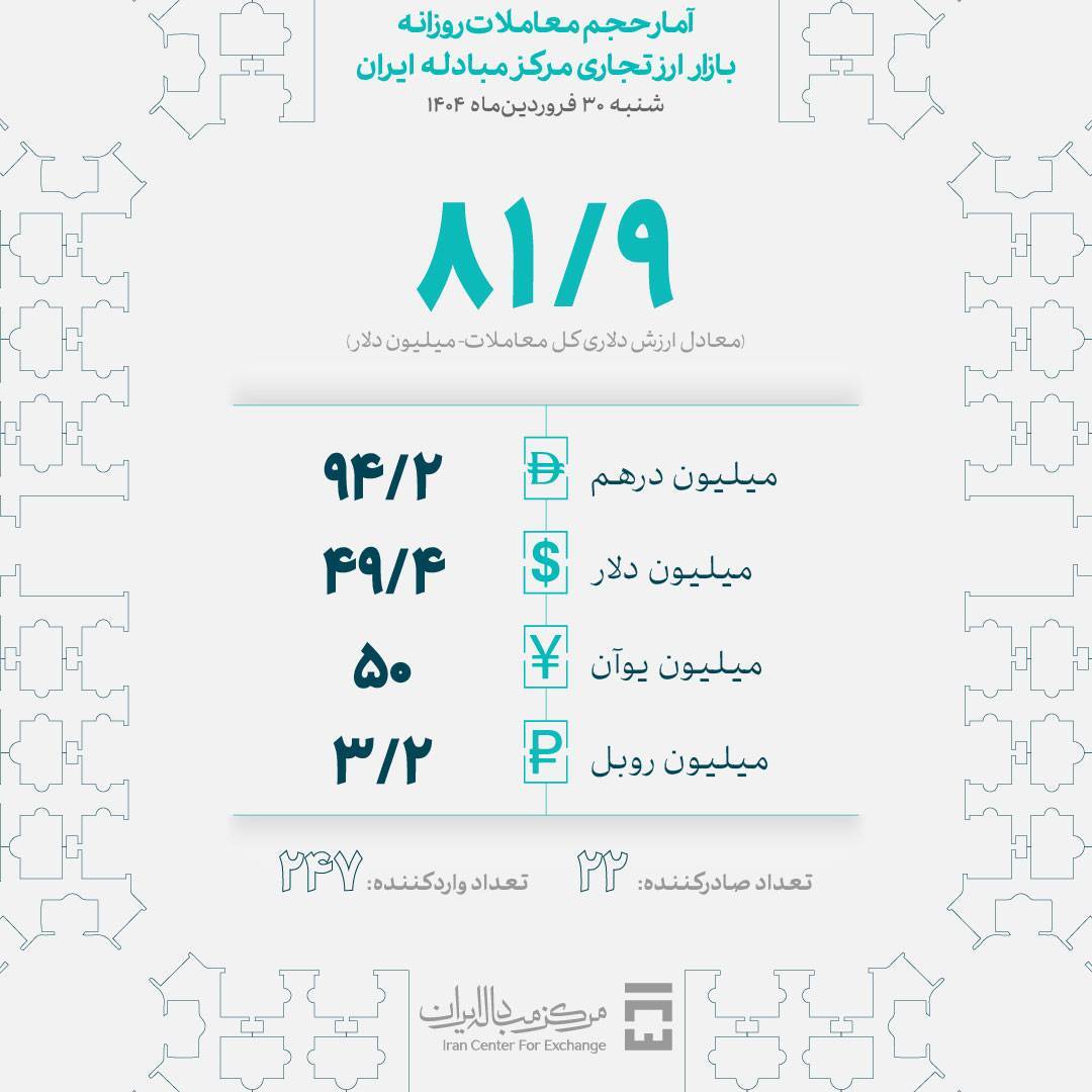 ۸۲ میلیون دلار در بازار ارز تجاری معامله شد ۸۲ میلیون دلار در بازار ارز تجاری معامله شد
