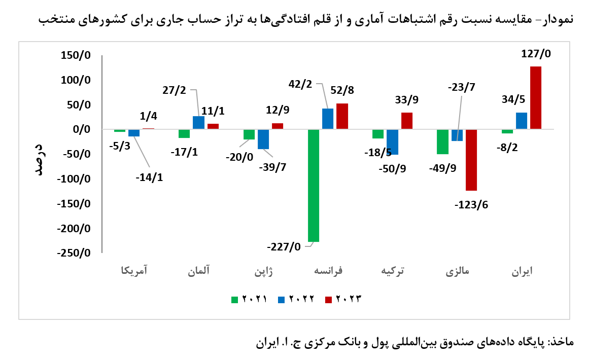 پاسخ بانک مرکزی به ابهام آماری تراز پرداختها پاسخ بانک مرکزی به ابهام آماری تراز پرداختها