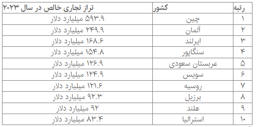 کدام کشورها بزرگترین مازاد تجاری را در جهان دارند؟ کدام کشورها بزرگترین مازاد تجاری را در جهان دارند؟