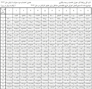 جدول محاسبه حقوق کارگران در سال جدید منتشر شد جدول محاسبه حقوق کارگران در سال جدید منتشر شد