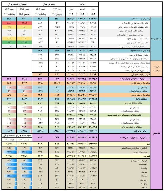 سپردههای سرمایهگذاری ۳ ساله بالاترین سهم از شبه پول سپردههای سرمایهگذاری ۳ ساله بالاترین سهم از شبه پول