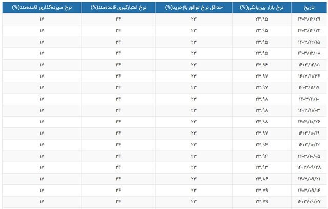 ثبات نرخ سود بین بانکی در کانال ۲۳ درصد در سال ۱۴۰۳