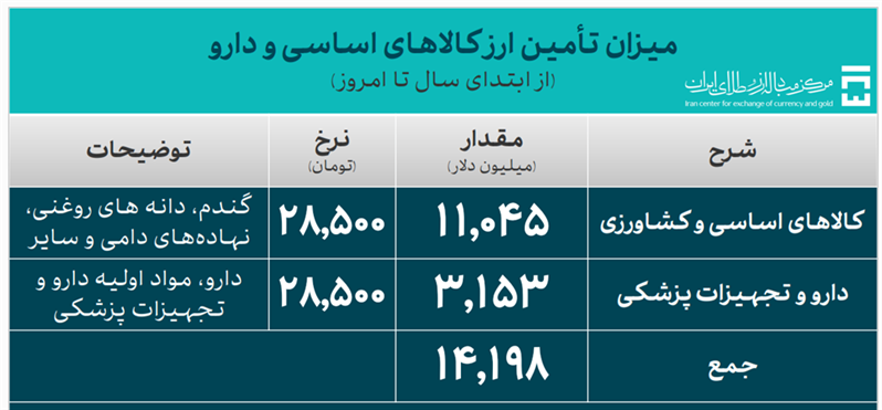 تأمین ۶۶.۸ میلیارد دلار ارز مورد نیاز واردات و نیازهای خدماتی/ ۱۴.۱ میلیارد دلار ارز مورد نیاز کالاهای اساسی و دارو تامین شد تأمین ۶۶.۸ میلیارد دلار ارز مورد نیاز واردات و نیازهای خدماتی/ ۱۴.۱ میلیارد دلار ارز مورد نیاز کالاهای اساسی و دارو تامین شد
