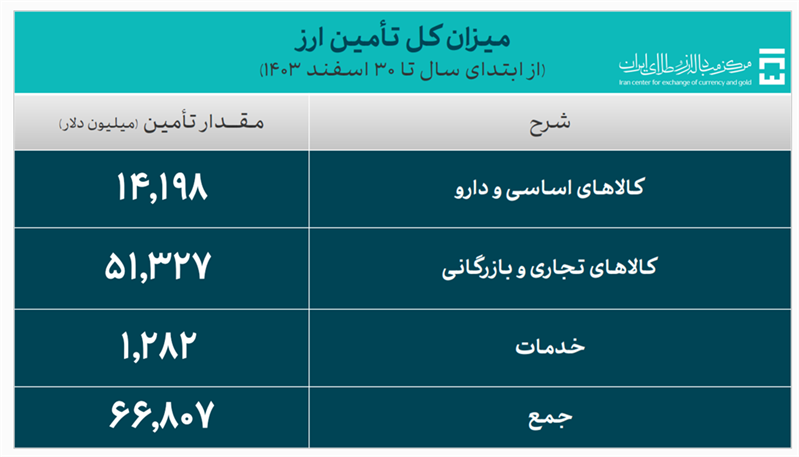 تأمین ۶۶.۸ میلیارد دلار ارز مورد نیاز واردات و نیازهای خدماتی/ ۱۴.۱ میلیارد دلار ارز مورد نیاز کالاهای اساسی و دارو تامین شد تأمین ۶۶.۸ میلیارد دلار ارز مورد نیاز واردات و نیازهای خدماتی/ ۱۴.۱ میلیارد دلار ارز مورد نیاز کالاهای اساسی و دارو تامین شد