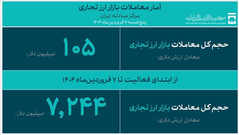 حجم کل معاملات در بازار ارز تجاری از ۷ میلیارد دلار گذشت حجم کل معاملات در بازار ارز تجاری از ۷ میلیارد دلار گذشت